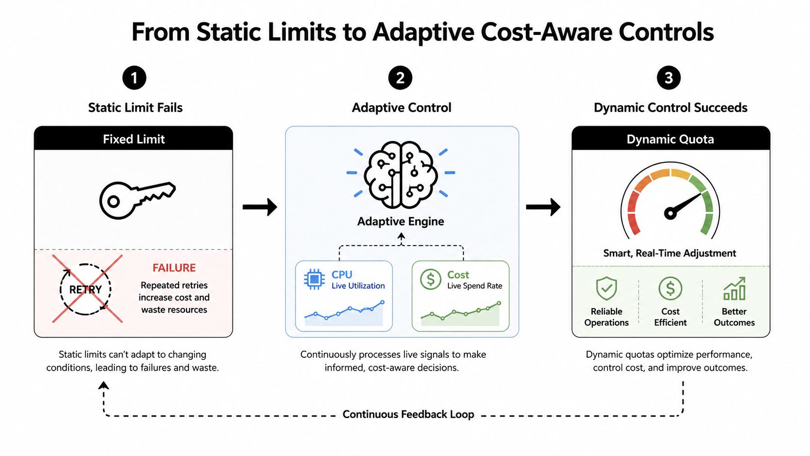 A diagram illustrating the transition from static API rate limiting to dynamic, cost-aware adaptive control systems.