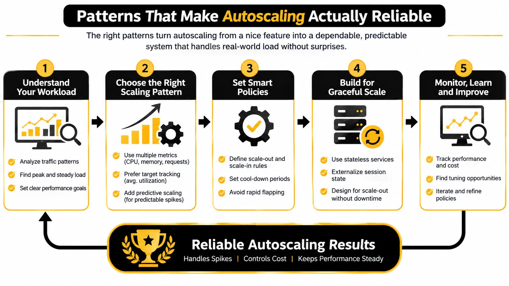 A five-step infographic showing best practices for implementing reliable application auto scaling in cloud infrastructure systems.