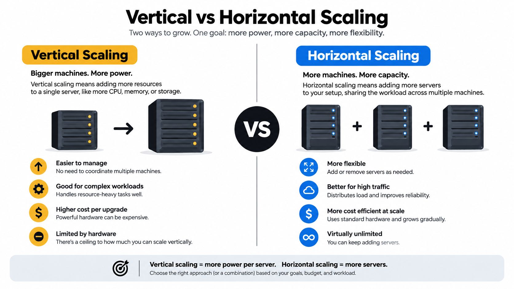 A comparison infographic between vertical scaling with bigger machines and horizontal scaling with multiple servers.