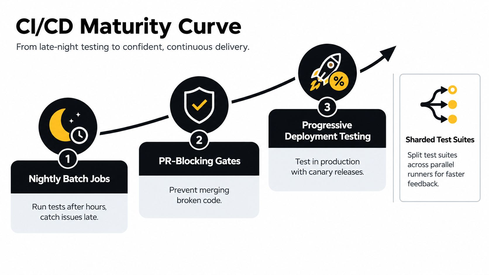 A diagram illustrating the CI/CD maturity curve from nightly batch jobs to progressive deployment testing and sharding.