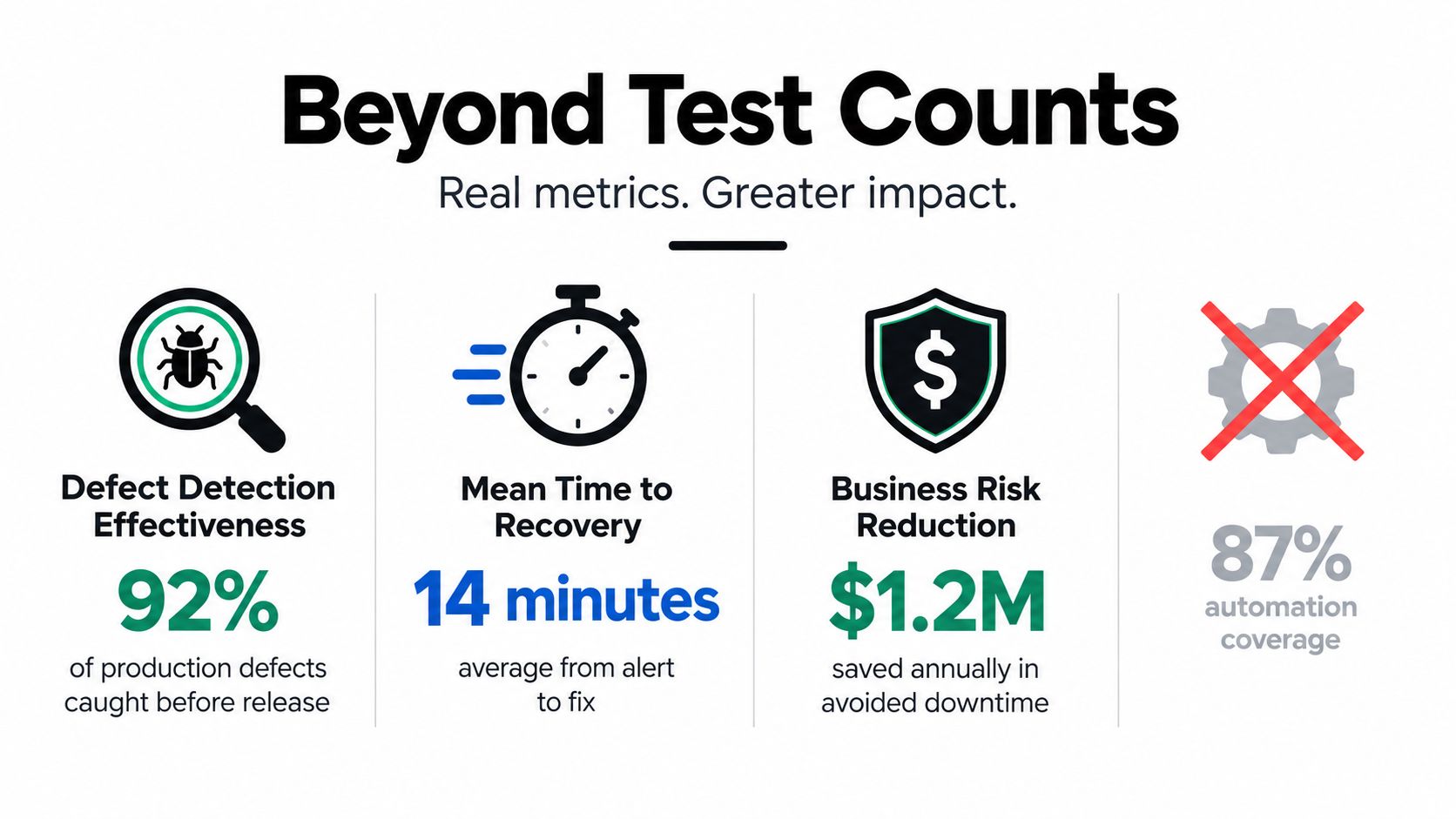 An infographic displaying four key metrics for effective automated software testing and business impact analysis.