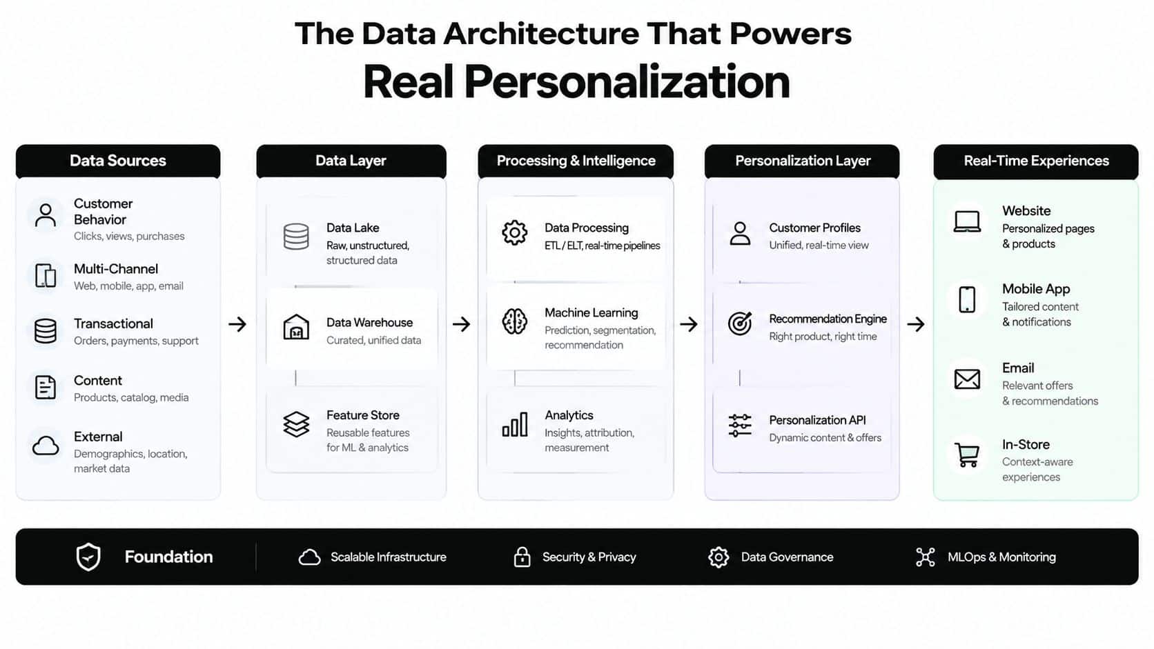 A diagram illustrating the architectural components and data flow required to deliver real-time B2B ecommerce personalization.
