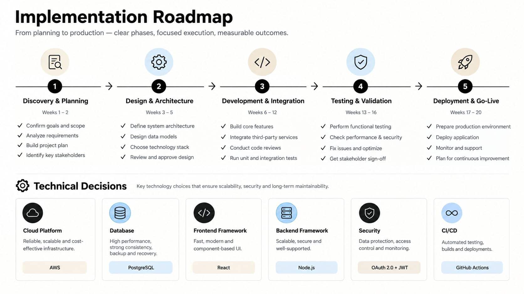 A professional five-phase implementation roadmap infographic detailing software development stages from planning to deployment and technical decisions.