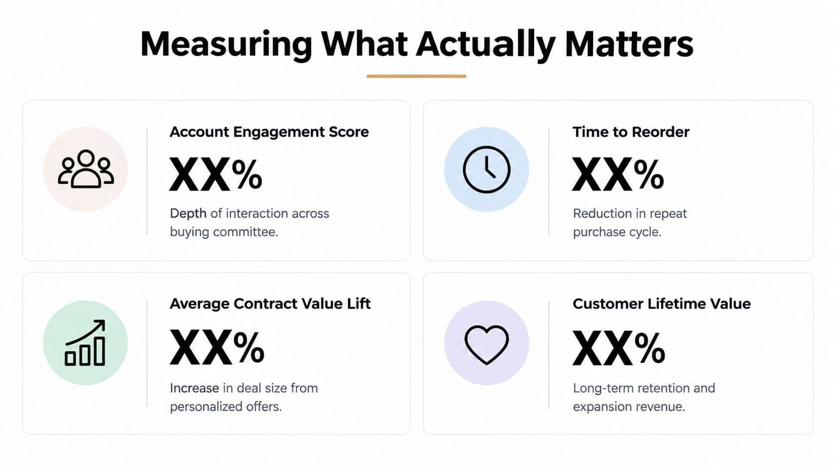 A graphic slide illustrating key metrics for measuring b2b ecommerce personalization success including engagement and customer value.