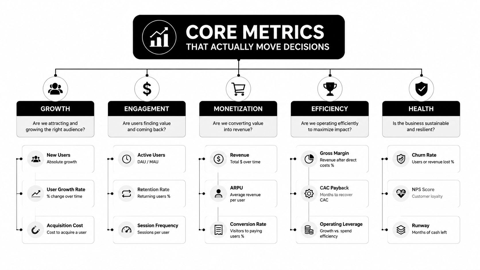 A diagram illustrating five core business metric categories: Growth, Engagement, Monetization, Efficiency, and Health for data-driven decisions.