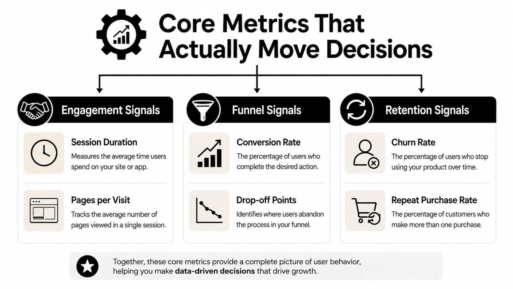 An infographic titled Core Metrics That Actually Move Decisions showing engagement, funnel, and retention behavioral analytics categories.