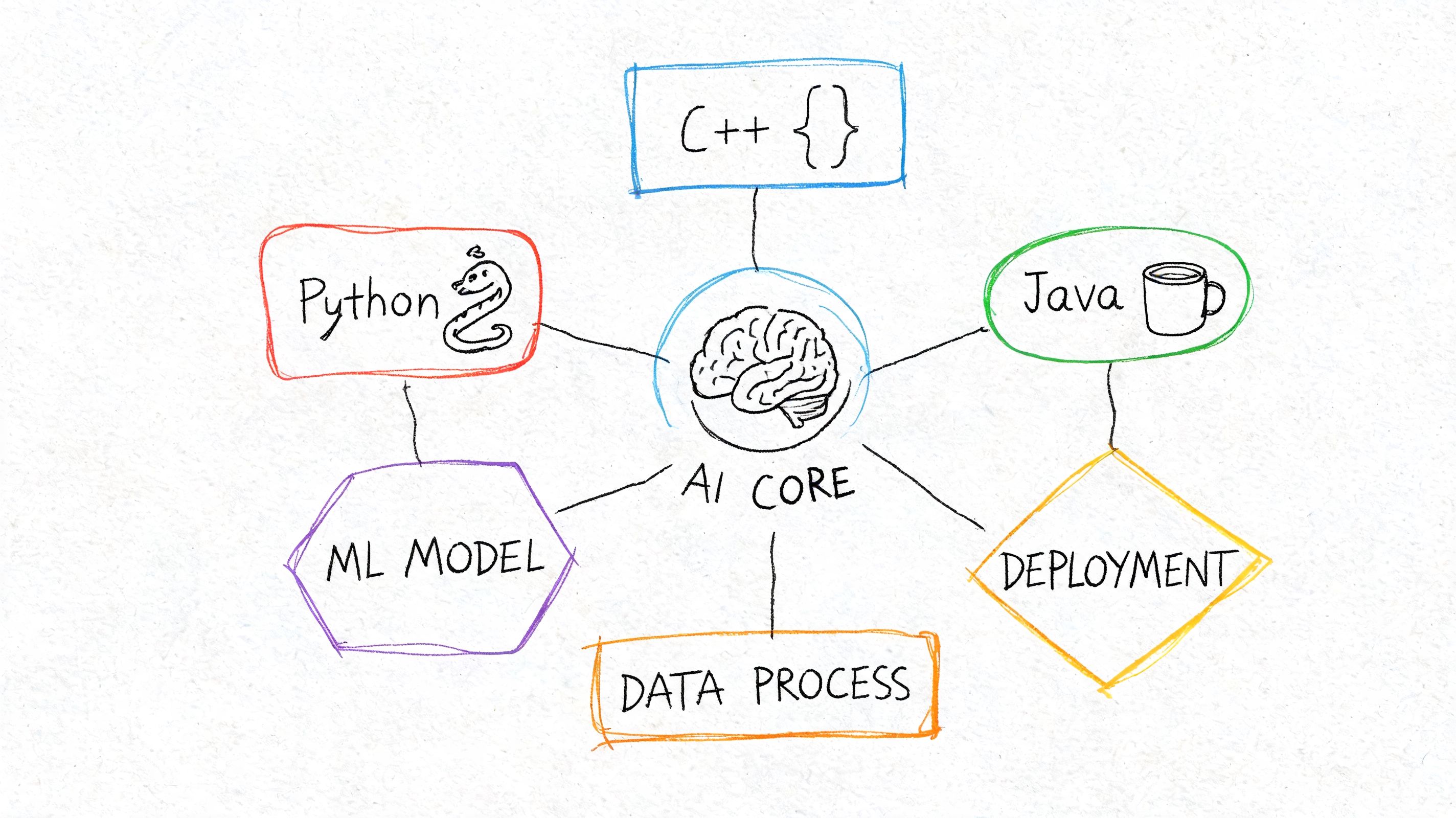 A hand-drawn illustration showing the AI Core surrounded by various programming languages, ML models, and deployment processes.