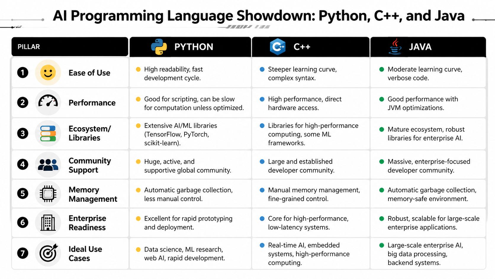 A comparison table outlining key differences between Python, C++, and Java for AI programming applications.