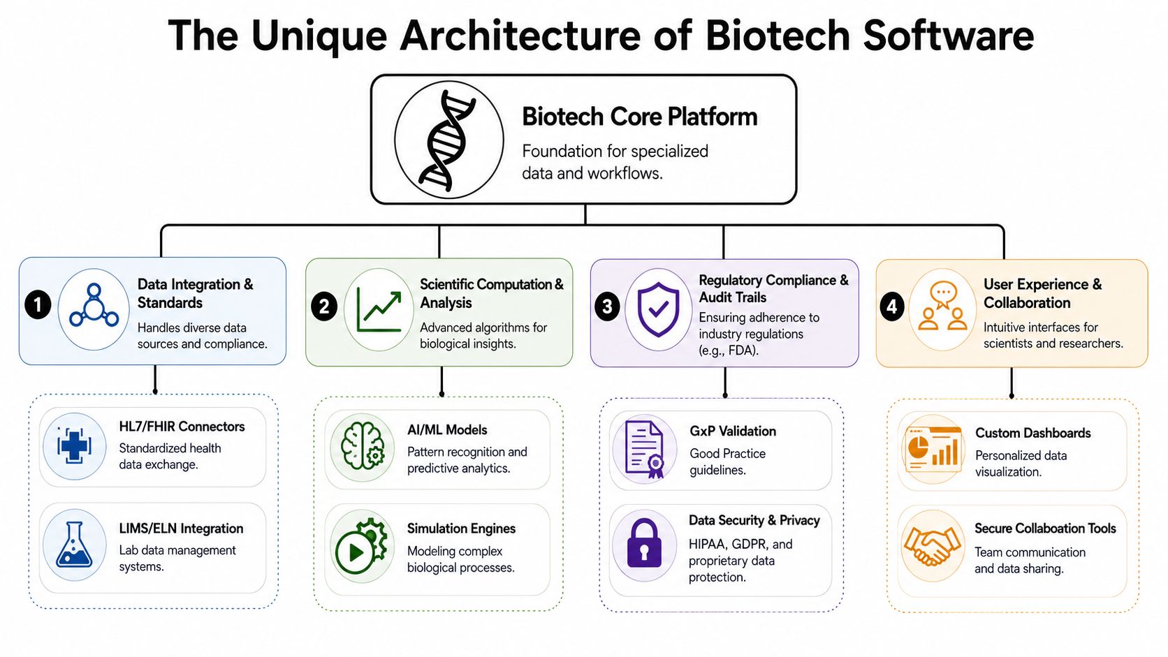 A diagram illustrating the four key architectural components of biotech software development, including data, analysis, compliance, and user tools.
