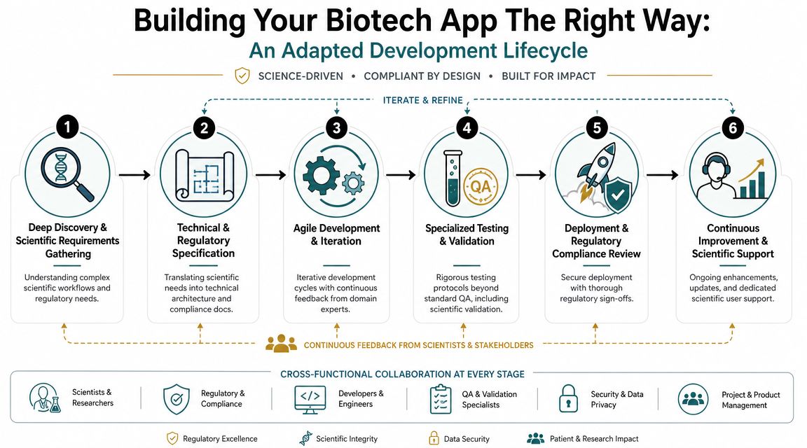 A six-stage workflow diagram for building biotech applications, highlighting development, testing, and regulatory compliance processes.
