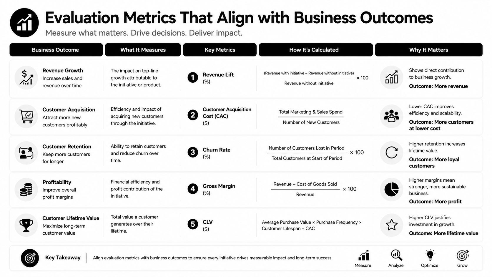 A table outlining key business evaluation metrics including revenue growth, customer acquisition, retention, profitability, and lifetime value.