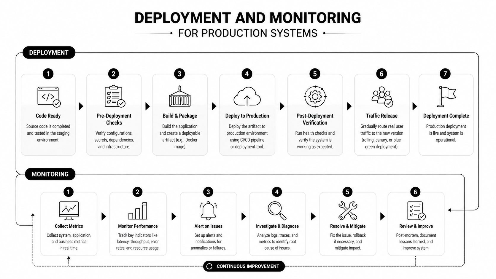 A diagram illustrating the seven stages of deployment and the six stages of monitoring for production systems.