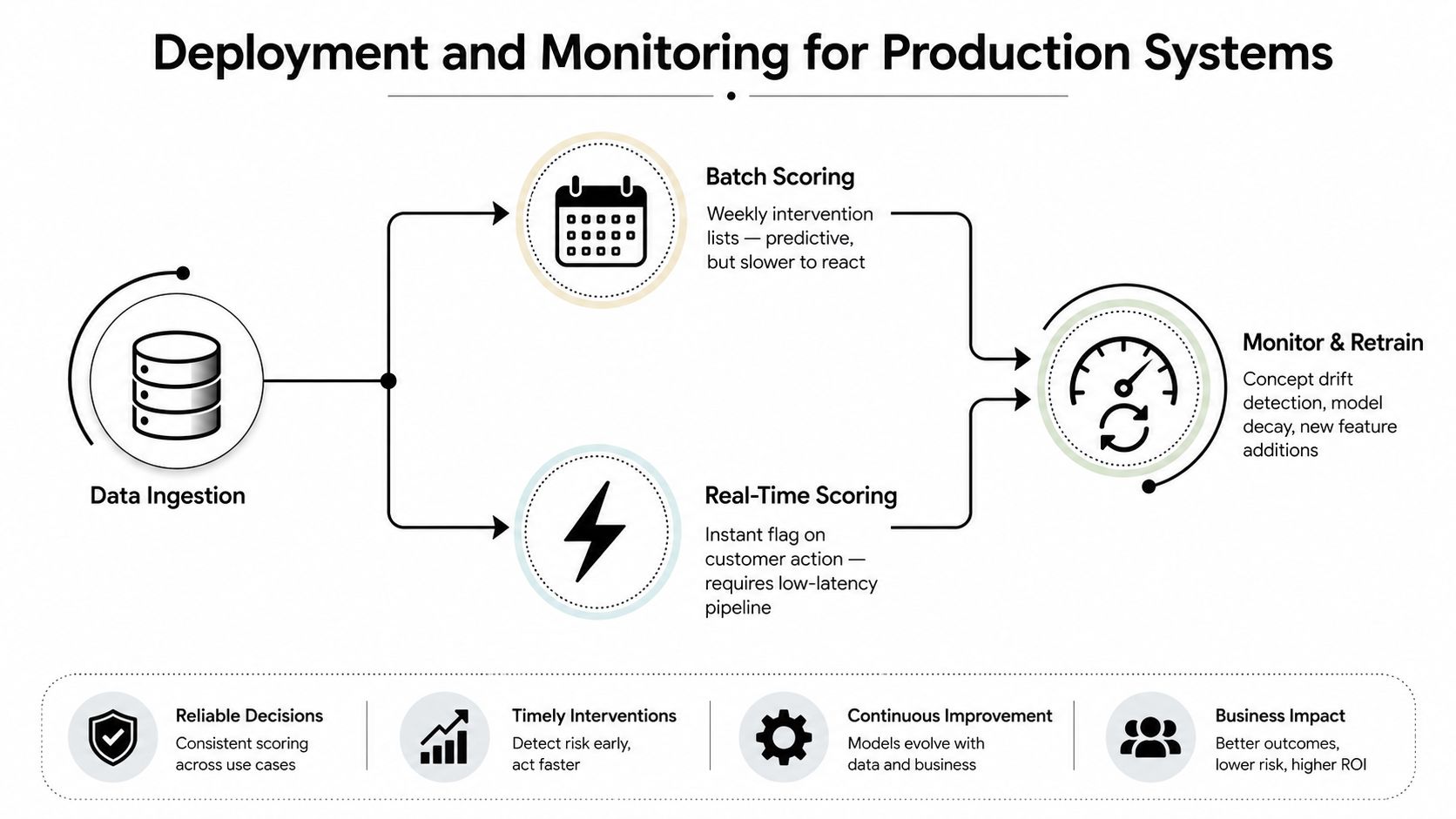 A diagram illustrating data ingestion, batch and real-time scoring, and monitoring for production machine learning systems.