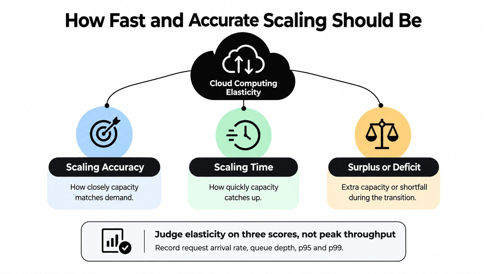 An infographic illustrating three key components of cloud computing elasticity: scaling accuracy, scaling time, and surplus or deficit.
