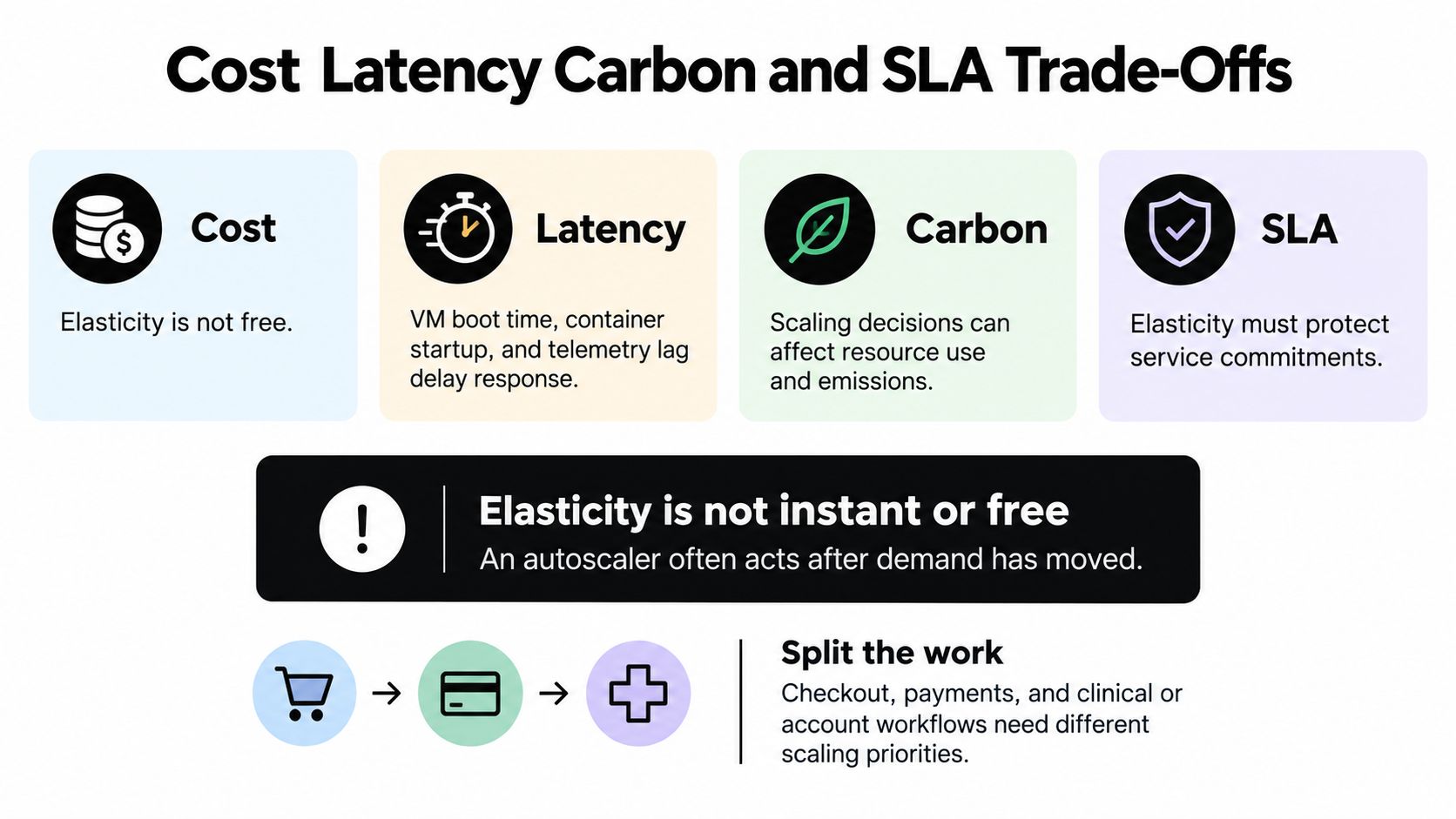 A diagram illustrating the trade-offs between cost, latency, carbon footprint, and SLA in cloud computing elasticity.