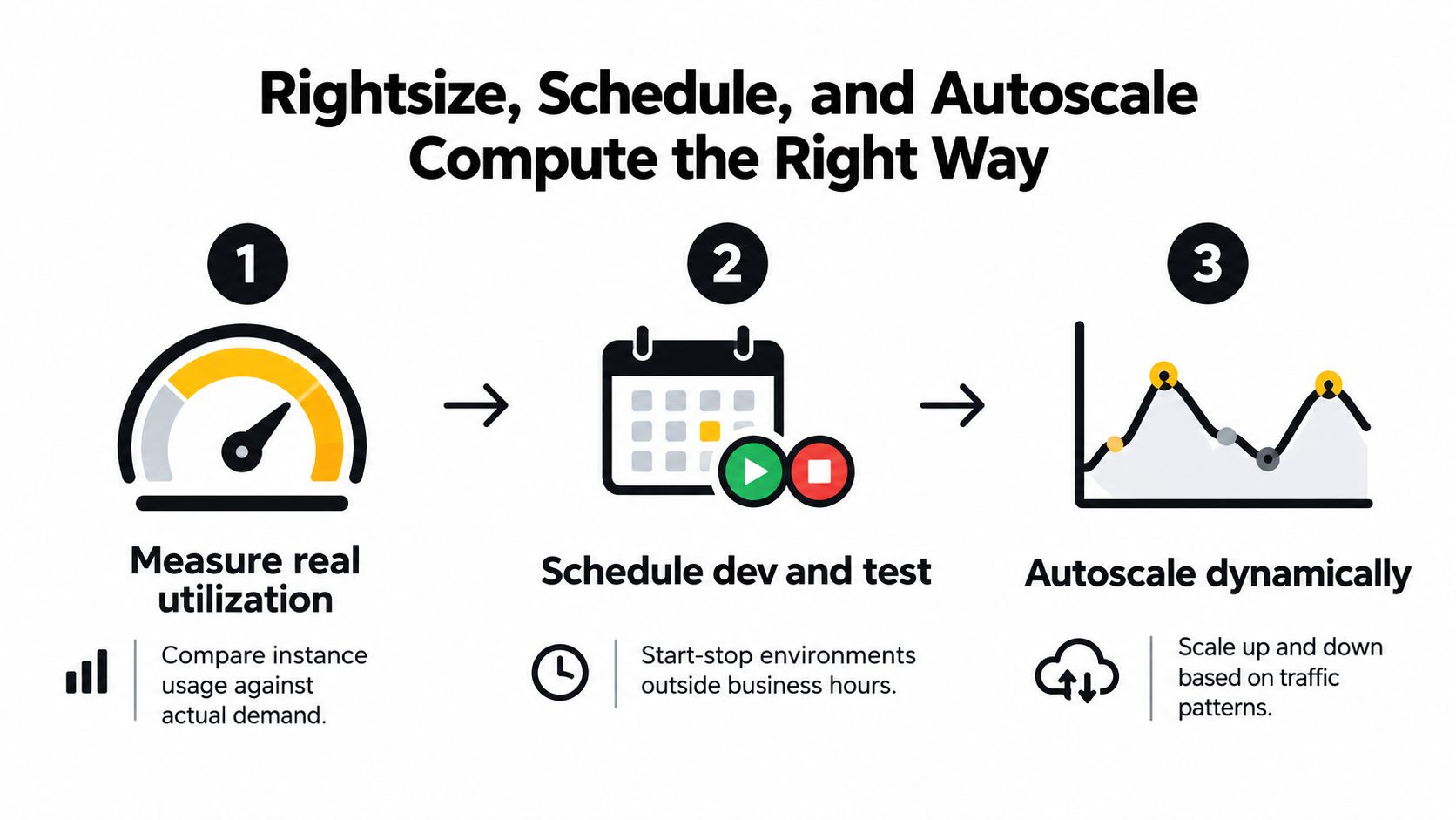 A three-step guide infographic for cloud cost optimization illustrating measuring utilization, scheduling environments, and dynamic autoscaling.