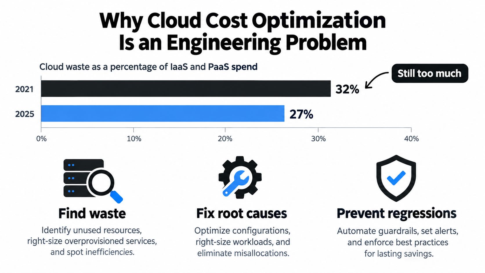 A chart showing cloud waste decreasing from 32 percent in 2021 to 27 percent in 2025.