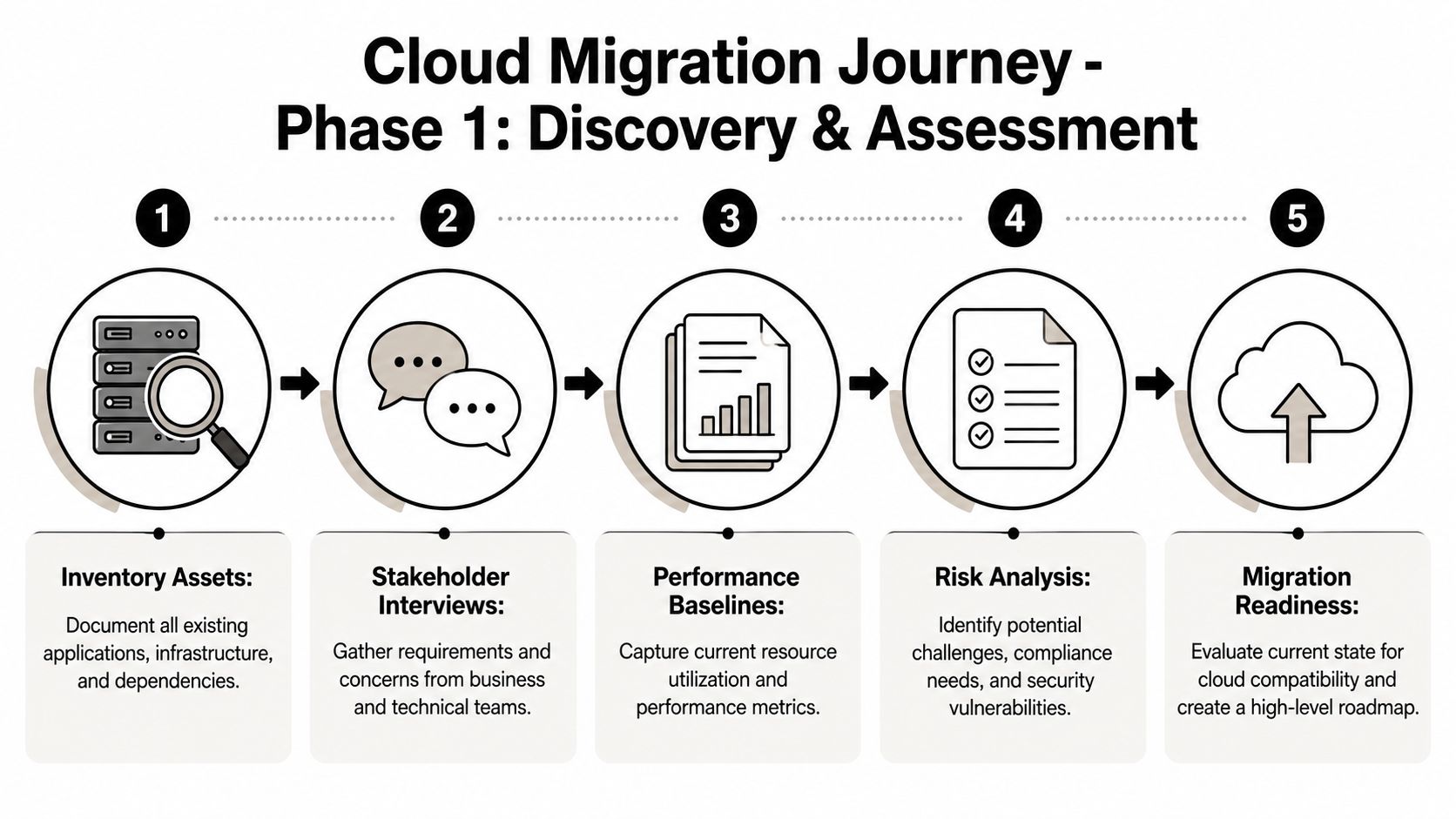 A five-step infographic showing the discovery and assessment phase of a cloud migration journey.