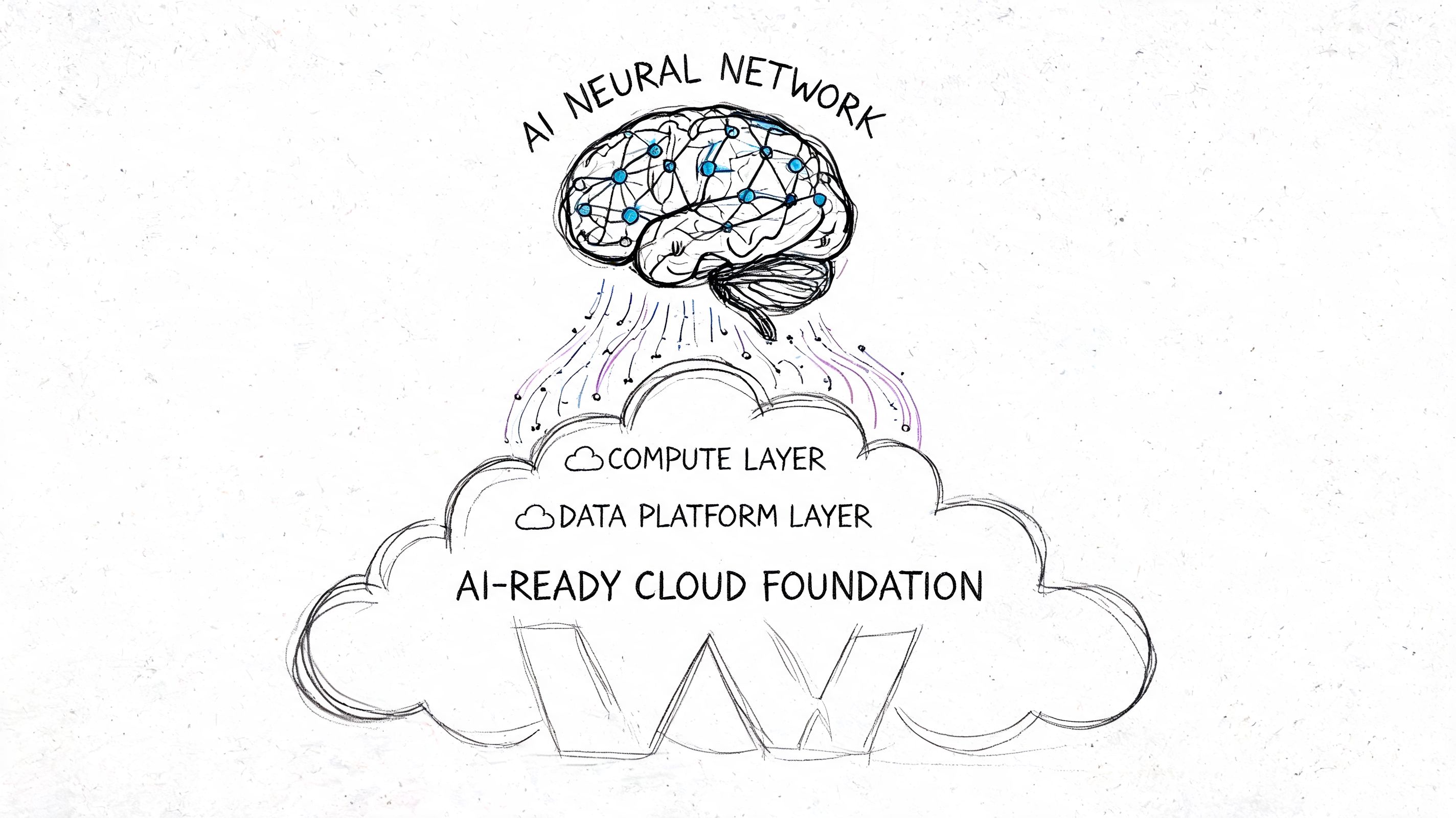 A conceptual sketch showing an AI neural network brain connecting into a layered cloud computing architecture.