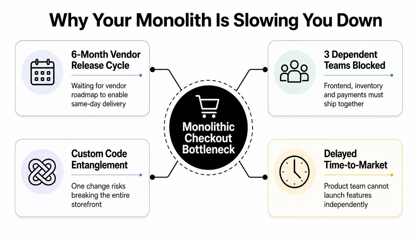 A diagram illustrating how a monolithic checkout bottleneck causes business inefficiencies, team dependencies, and delayed product launches.