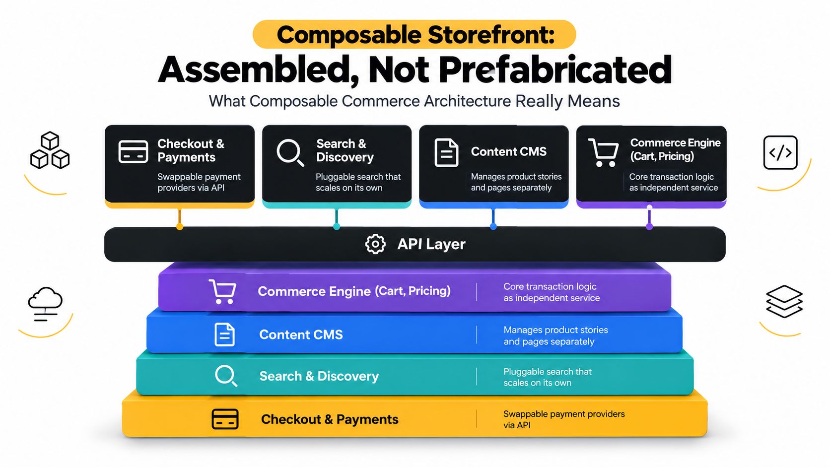 A diagram illustrating composable commerce architecture with modular storefront services connected via an API layer.