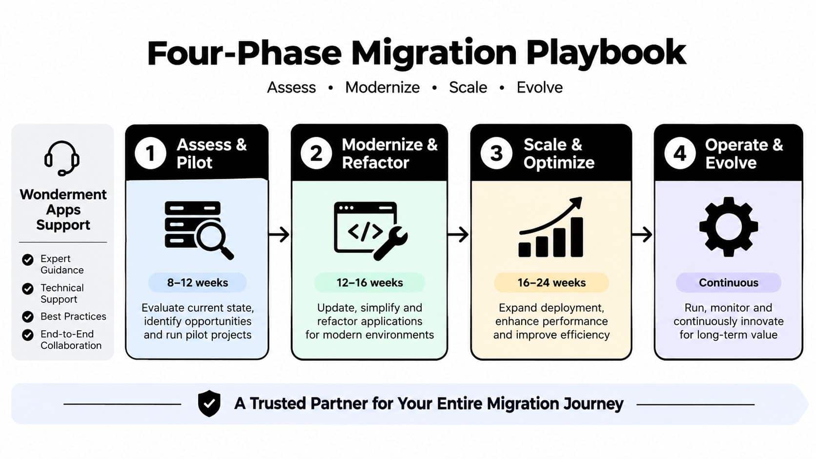 A four-phase migration playbook diagram outlining the process from assessment to continuous operation for modernizing applications.