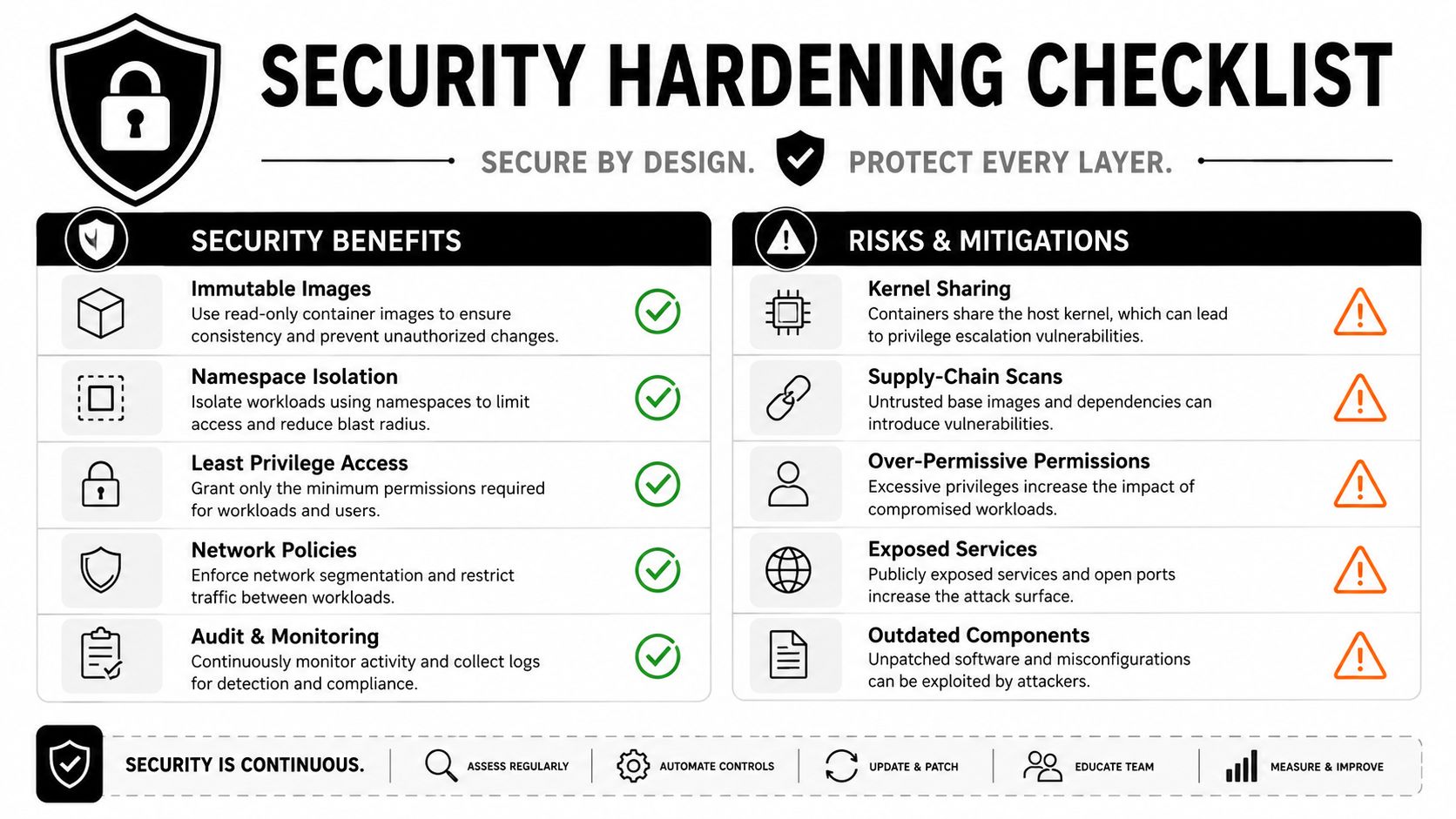 A security hardening checklist infographic for container environments showing key security benefits and common risks with mitigations.