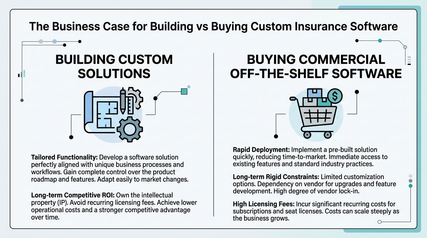A comparison infographic detailing the pros and cons of building versus buying custom insurance software solutions.