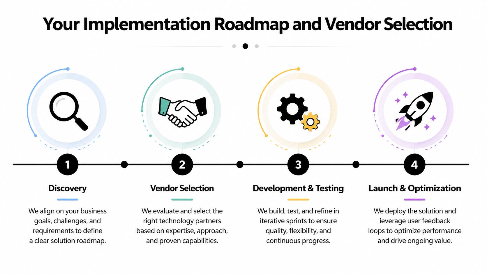 A four-step roadmap graphic illustrating the implementation and vendor selection process for business technology solutions.