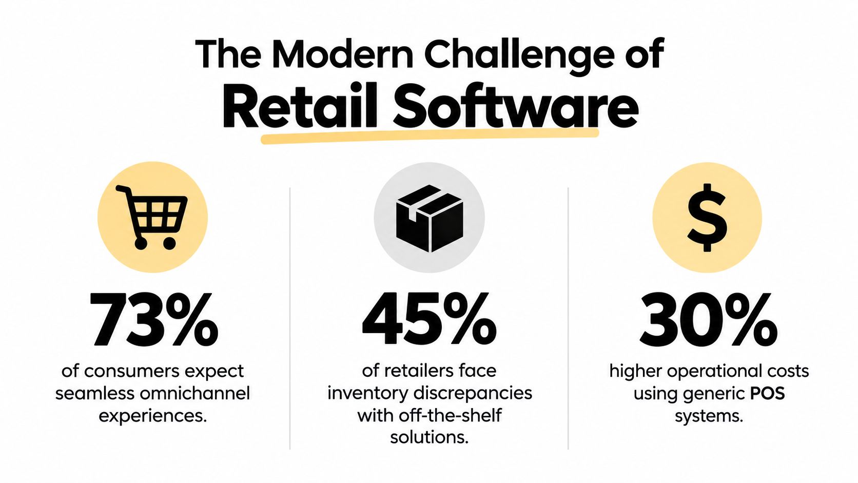 An infographic highlighting the modern challenges of retail software with statistics on consumer expectations, inventory discrepancies, and operational costs.
