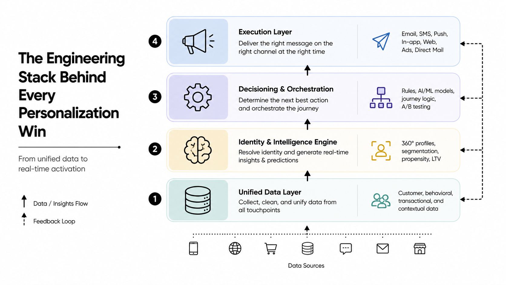A diagram illustrating the four-layer engineering stack required for effective data-driven personalization and real-time customer engagement.