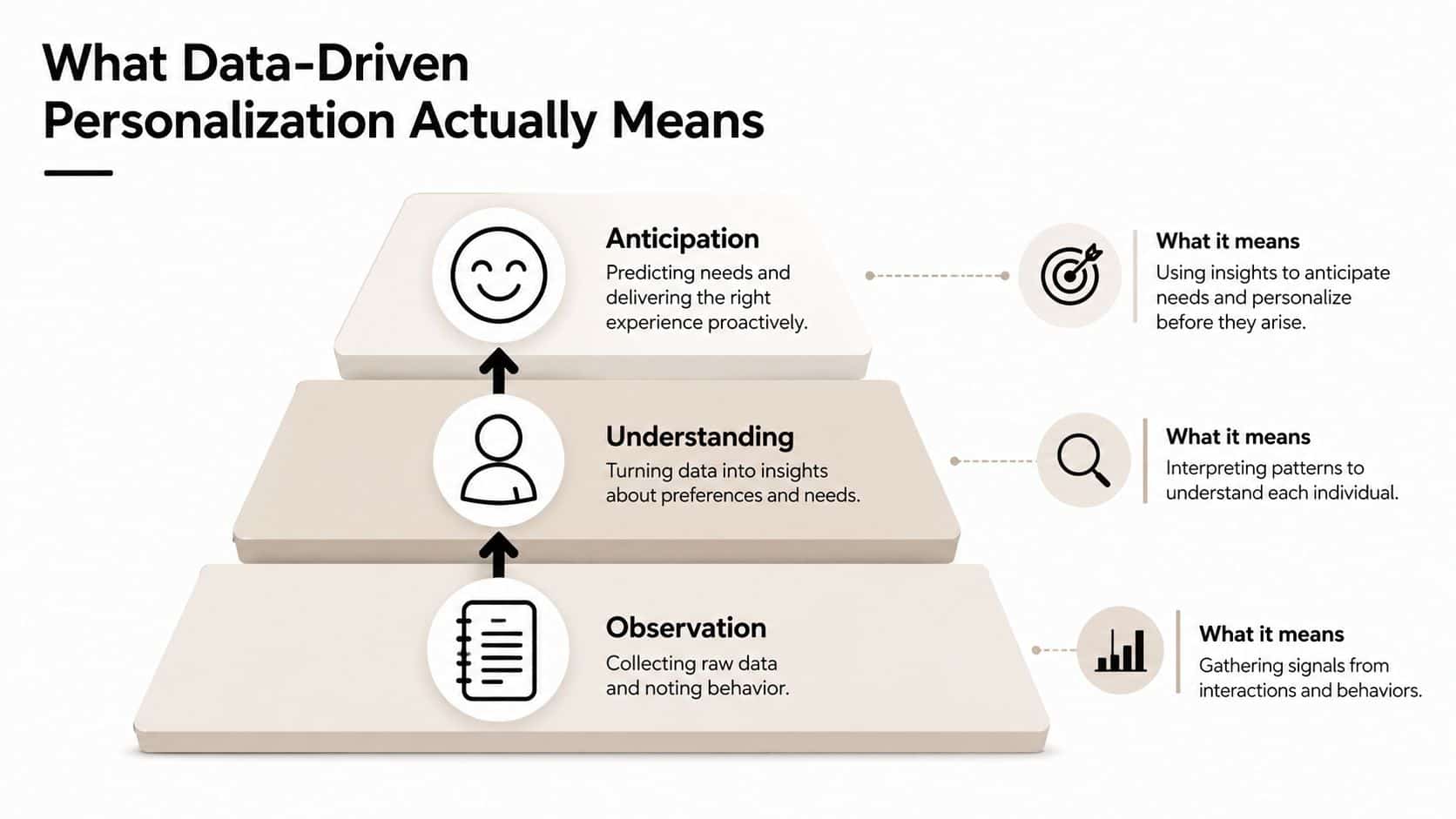 A pyramid diagram showing the three stages of data-driven personalization: observation, understanding, and anticipation.