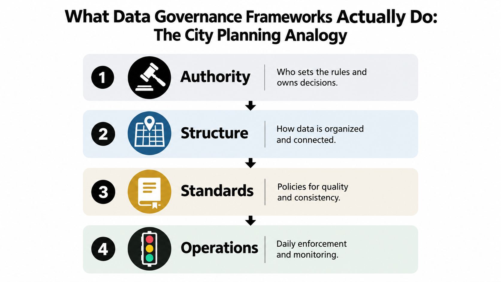 A diagram illustrating data governance frameworks using a four-step city planning analogy: Authority, Structure, Standards, and Operations.