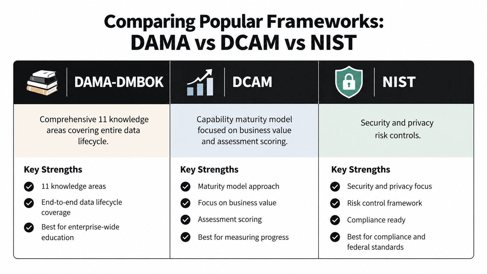 A comparison chart outlining the key strengths of DAMA-DMBOK, DCAM, and NIST data governance frameworks.