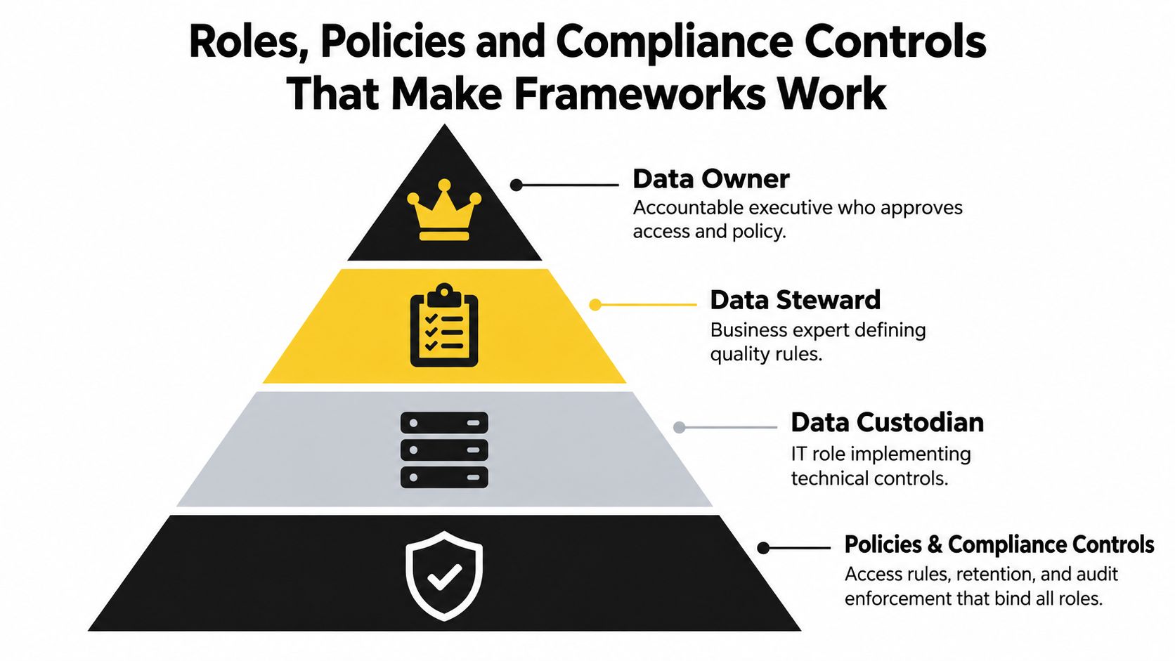 A hierarchical pyramid diagram illustrating data governance roles, policies, and compliance controls in an organization.