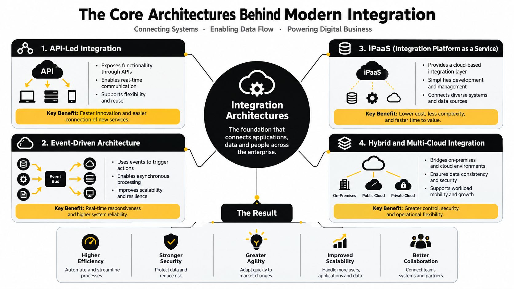 A diagram illustrating the four core architectures for modern data integration including API-led, event-driven, iPaaS, and hybrid cloud.