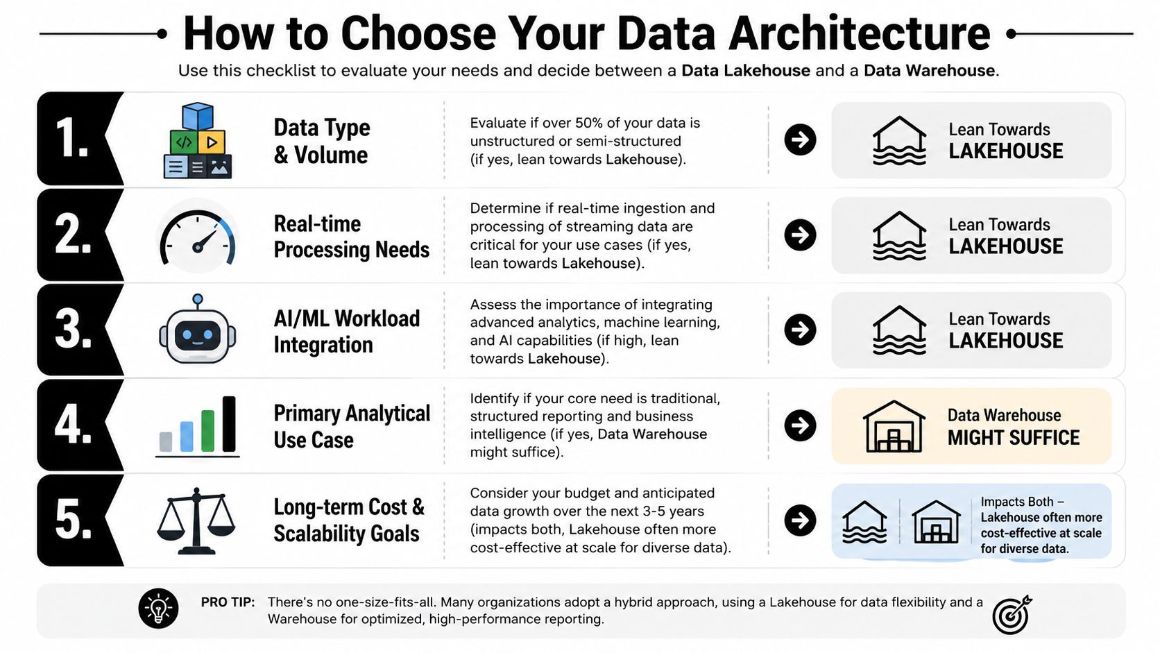 A checklist infographic illustrating five key factors to help choose between a data lakehouse or data warehouse architecture.