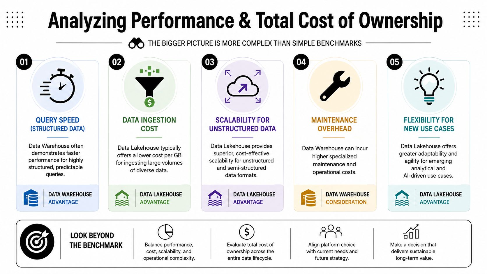 An infographic comparing performance and total cost of ownership between data warehouses and data lakehouses.