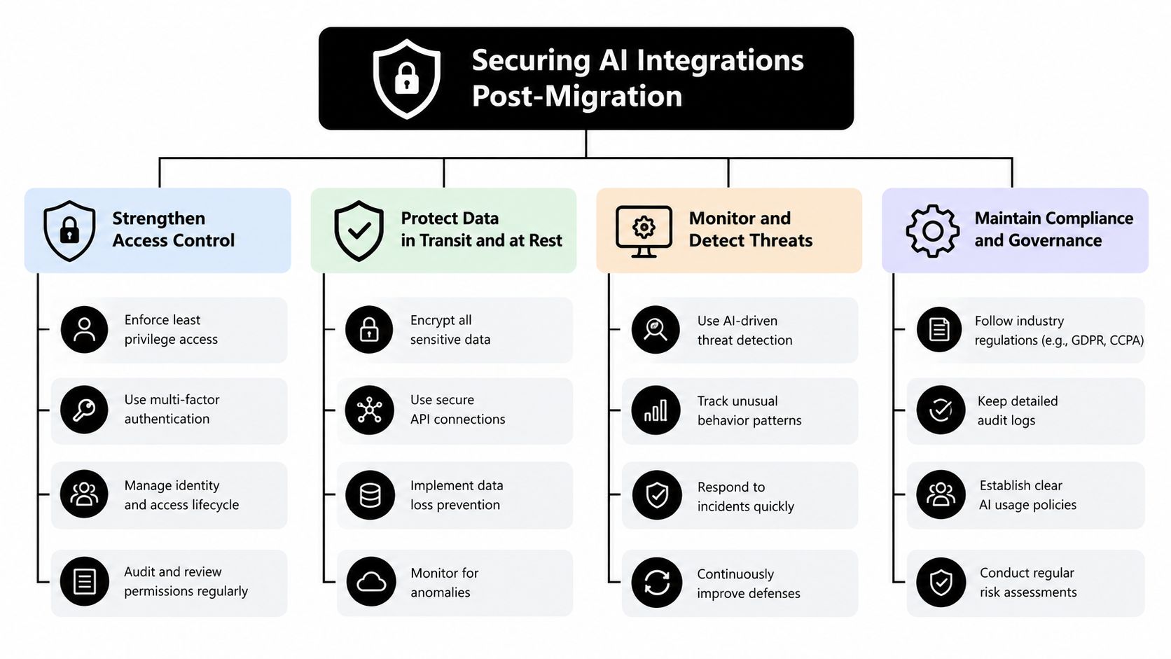 A diagram illustrating four pillars for securing AI integrations post-migration: access control, data protection, threat monitoring, and compliance.