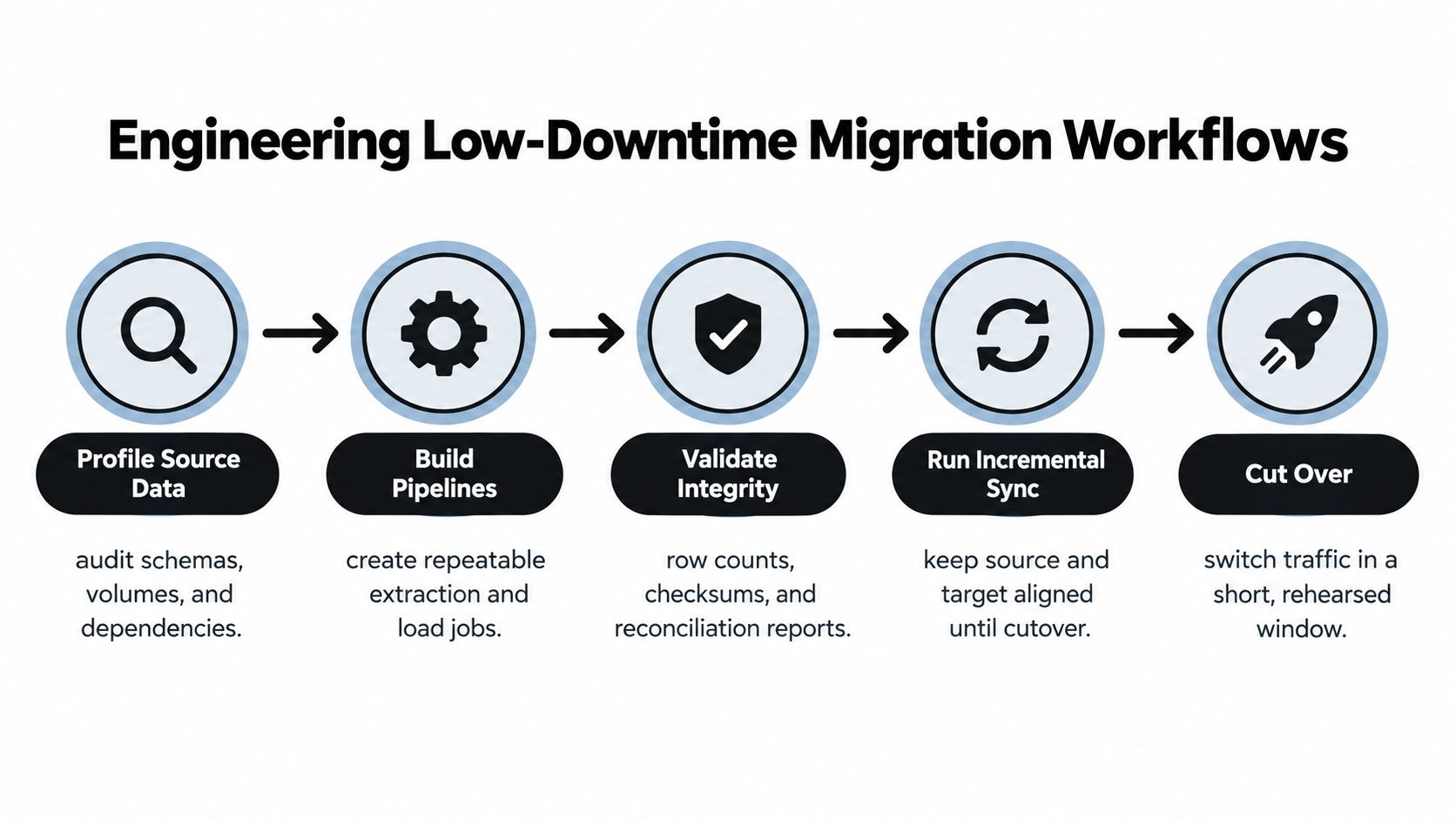 A five-step flowchart illustrating the process of engineering low-downtime data migration workflows for businesses.