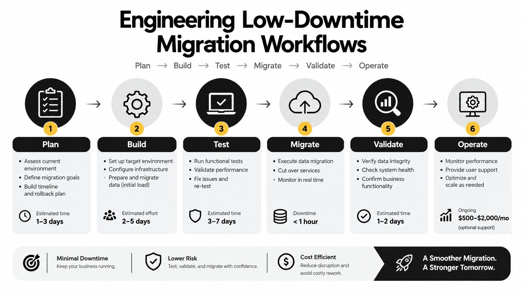 A six-step diagram illustrating a low-downtime engineering migration workflow from planning to operations.