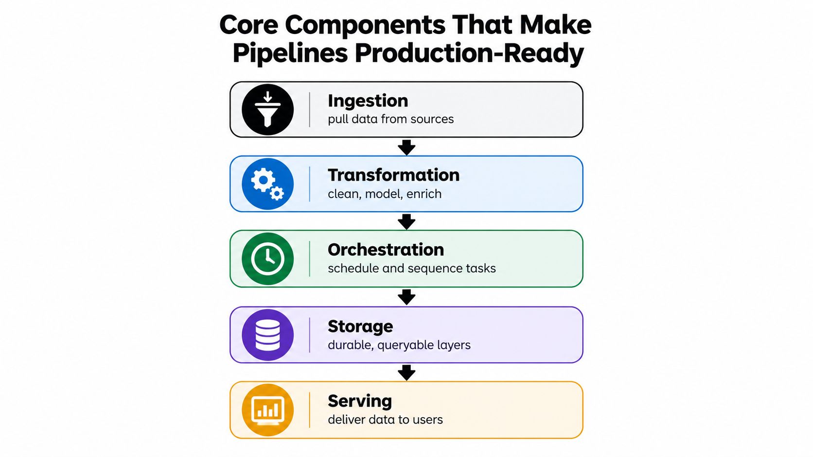 A flowchart showing the five core components of production-ready data pipelines: ingestion, transformation, orchestration, storage, and serving.