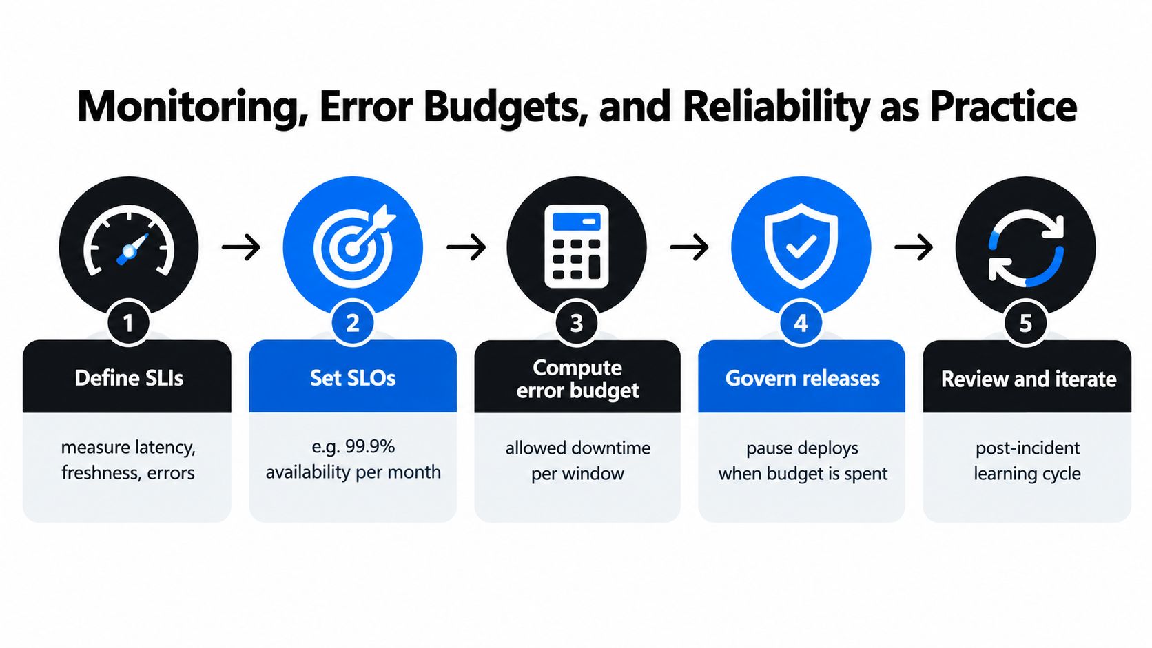 A five-step diagram showing the process of implementing monitoring, error budgets, and reliability practices in engineering.