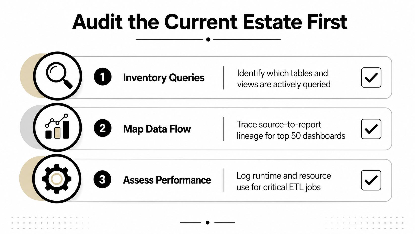 A diagram outlining three steps to audit a data estate: inventory queries, map data flow, and assess performance.