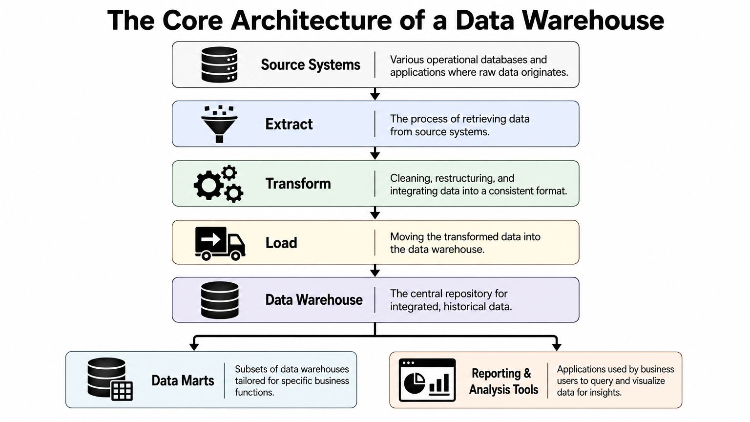 A diagram illustrating the core architecture of a data warehouse from source systems to analysis tools.