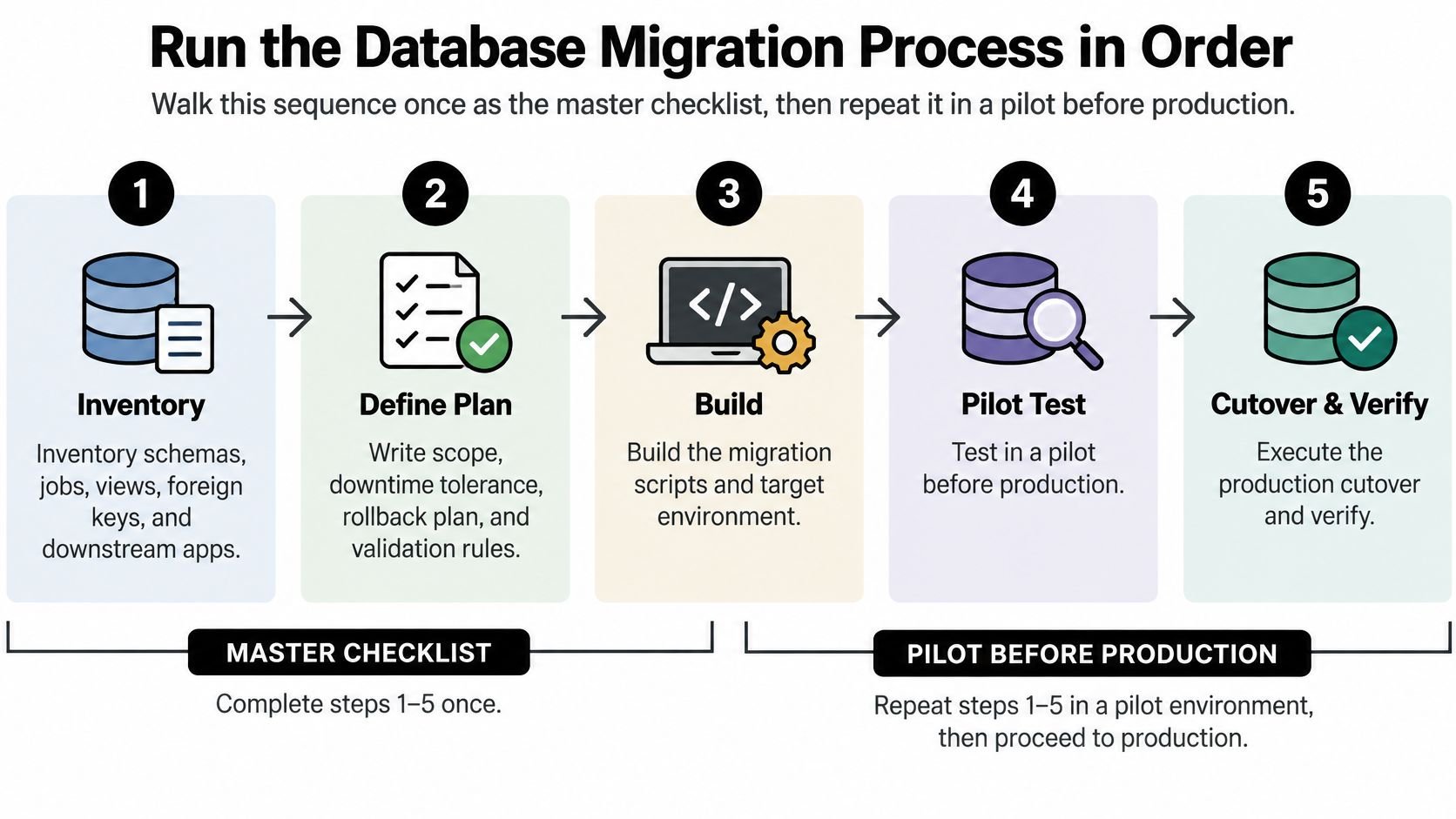 A five-step flowchart illustrating the standard database migration process, from inventory to cutover and verification.