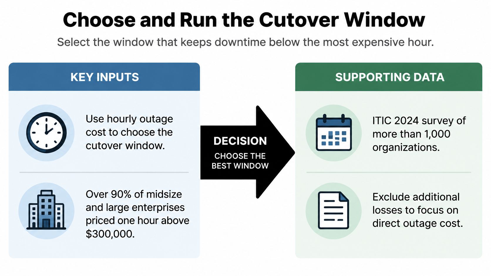 A strategic flow chart showing how to choose a cutover window based on hourly outage costs.
