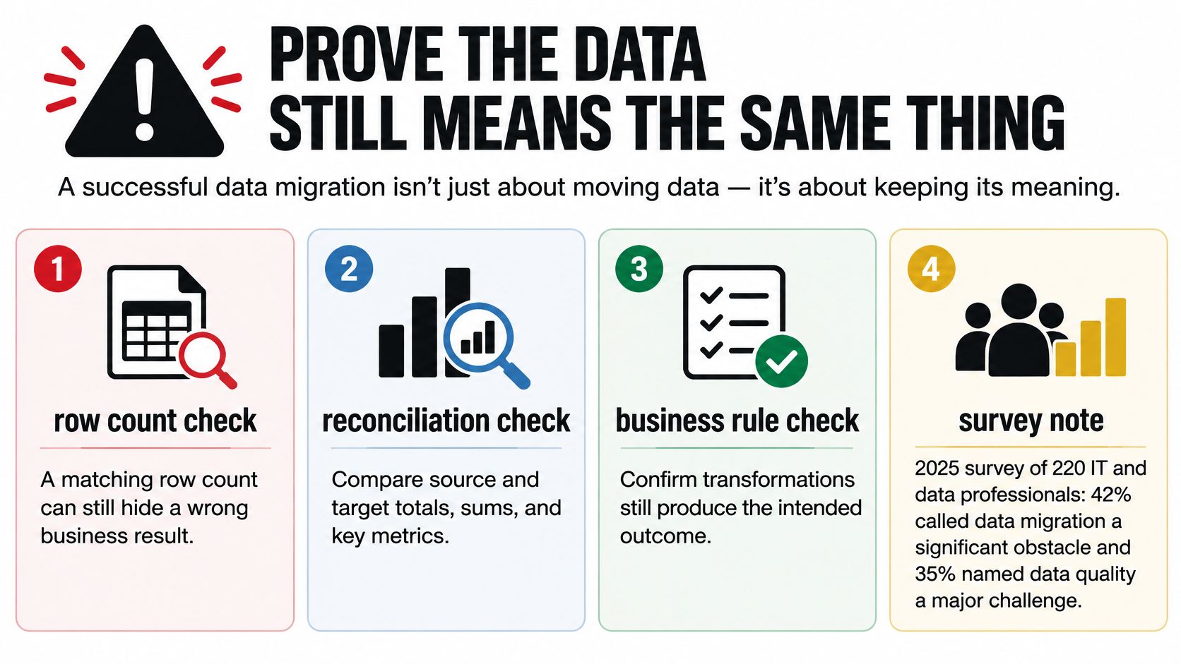 A four-step infographic explaining how to verify data integrity and maintain meaning during database migration processes.