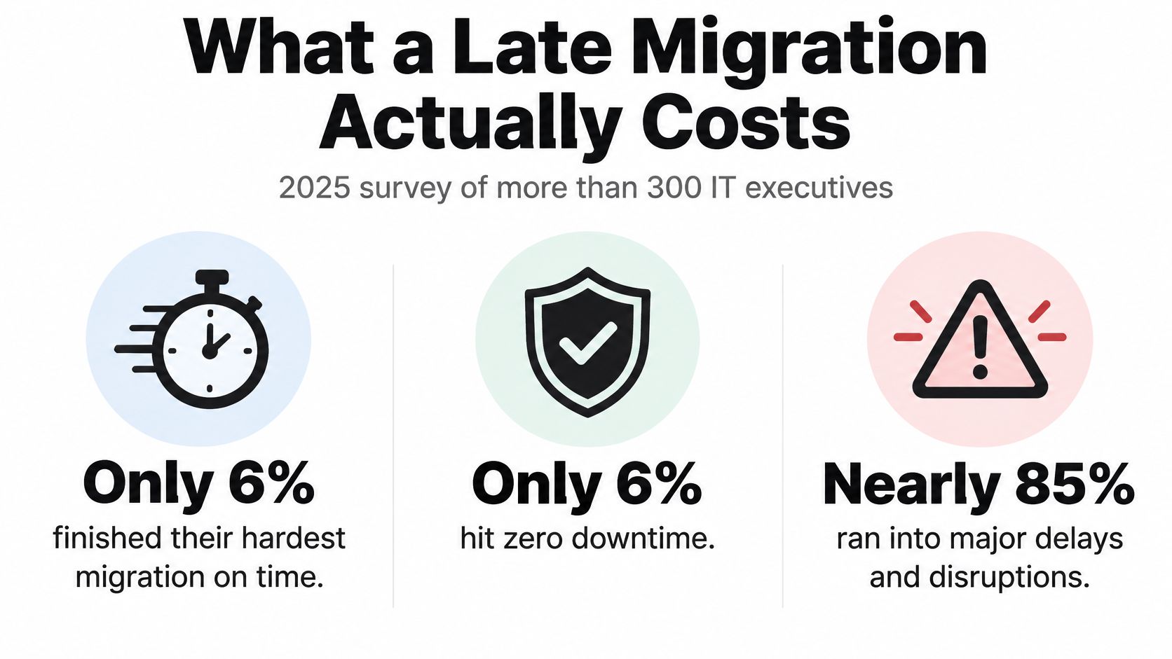 An infographic showing that 85% of IT migrations experience major delays, while only 6% are on time.