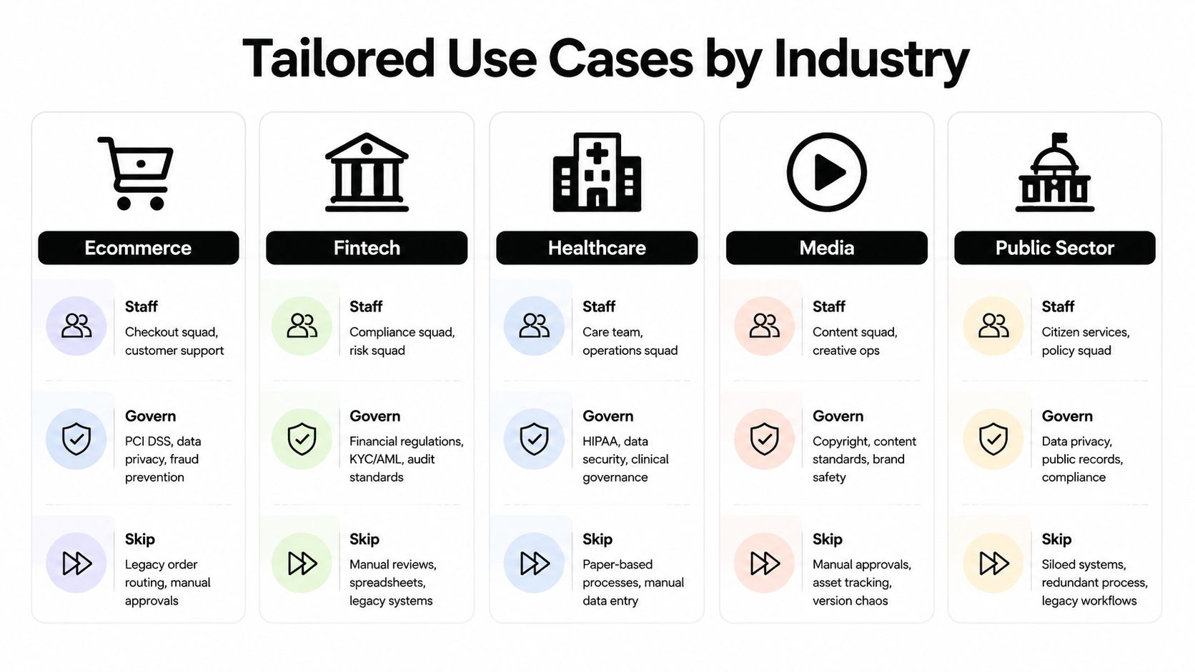 A chart illustrating tailored industry use cases for staff management, governance, and skipping inefficient processes across five sectors.